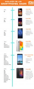 evolución móviles de Xiaomi