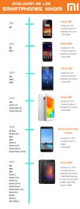 evolución móviles Xiaomi