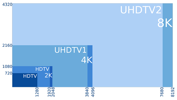 Tipos de resolución de pantalla: HD, FHD, 2K, QHD, 4K, 8K