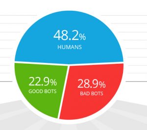 Gráfico del tráfico web por humanos y robots