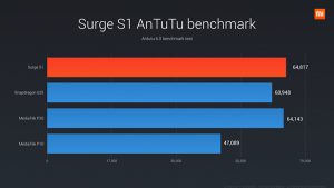 Rendimiento del procesador Surge S1 del Xiaomi Mi5C con benchmarks
